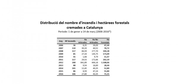 Estadística incendis 1