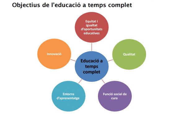 Esquema dels objectius de l'educació a Temps Complet (Elena Sintes)