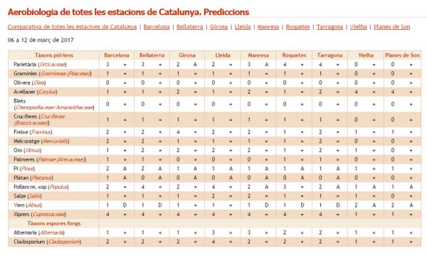 Predicció setmanal de la XAC