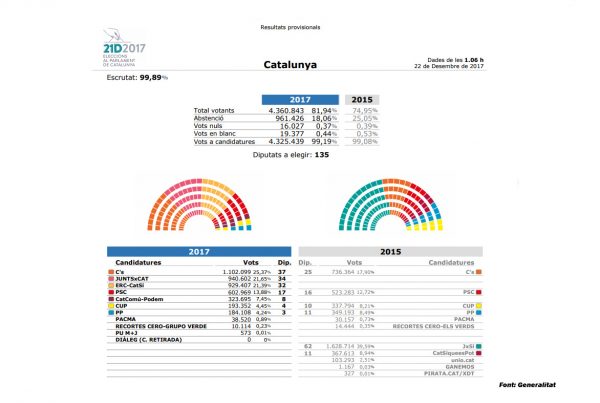 Resultat globals (Font Generalitat)