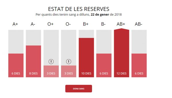 Reserves de sang a dia 22 de gener