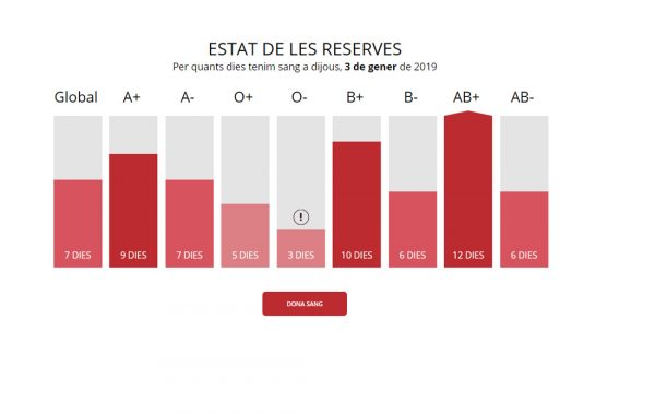 Estat de les reserves de sang a data d'avui, 3 de gener de 2019