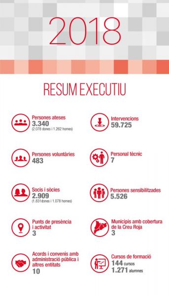 09-10-2019. Societat. Creu Roja. Memòria 2018