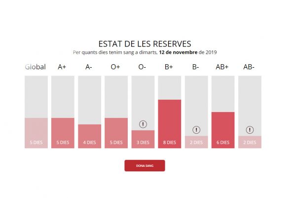 Estat de reserves al banc de sang en data 12 de novembre