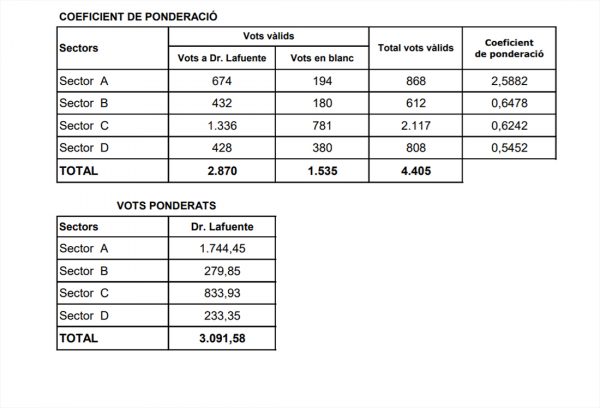 Escrutini provissional a la UAB