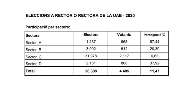 Partipació a les eleccions de la UAB