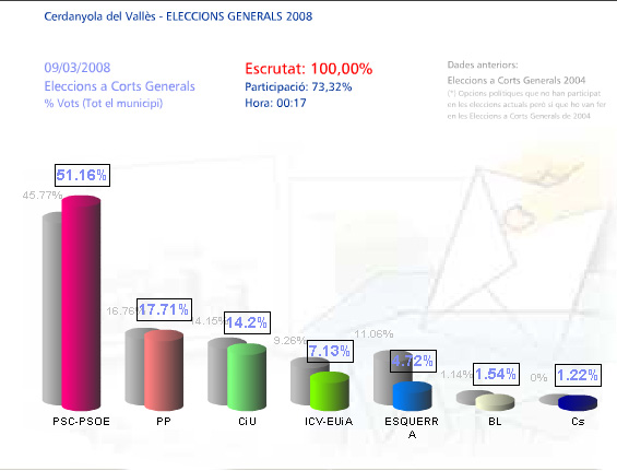 El PSC ha estat la força més votada a Cerdanyola a les eleccions generals amb 16.155 vots