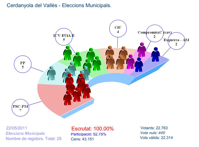 El PSC torna a guanyar unes eleccions municipals a Cerdanyola i obté 7 regidors