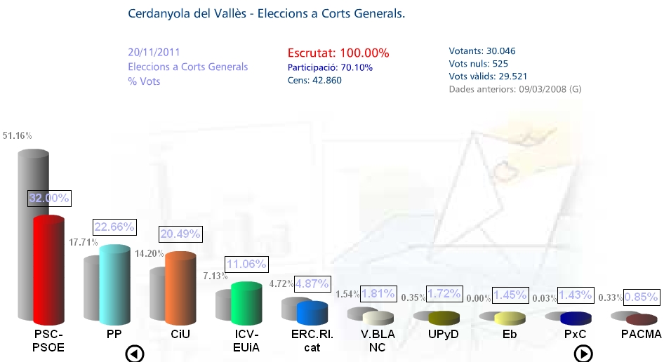 El PSC guanya a Cerdanyola tot i perdre 19 punts respecte el 2008
