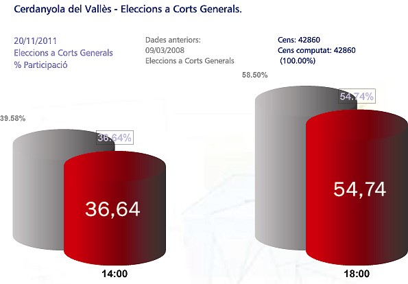 L'índex de participació a les 18 hores es situa al 54,74%