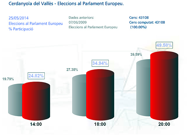La participació arriba a un 49,58% a Cerdanyola