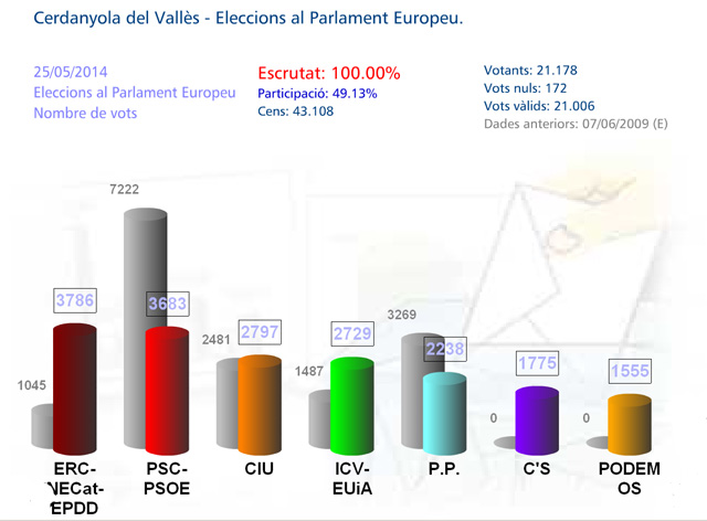 Triomf històric d'ERC a Cerdanyola