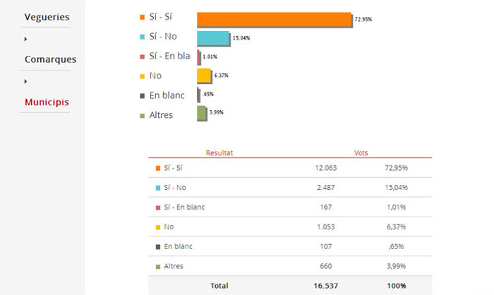 L'actualització de les dades puja la participació en el 9N a 16.537 cerdanyolencs