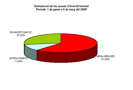 Comença el període de prohibició de fer foc a terrenys forestals