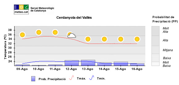 L'onada de calor farà superar àmpliament els 30 graus durant tot el cap de setmana
