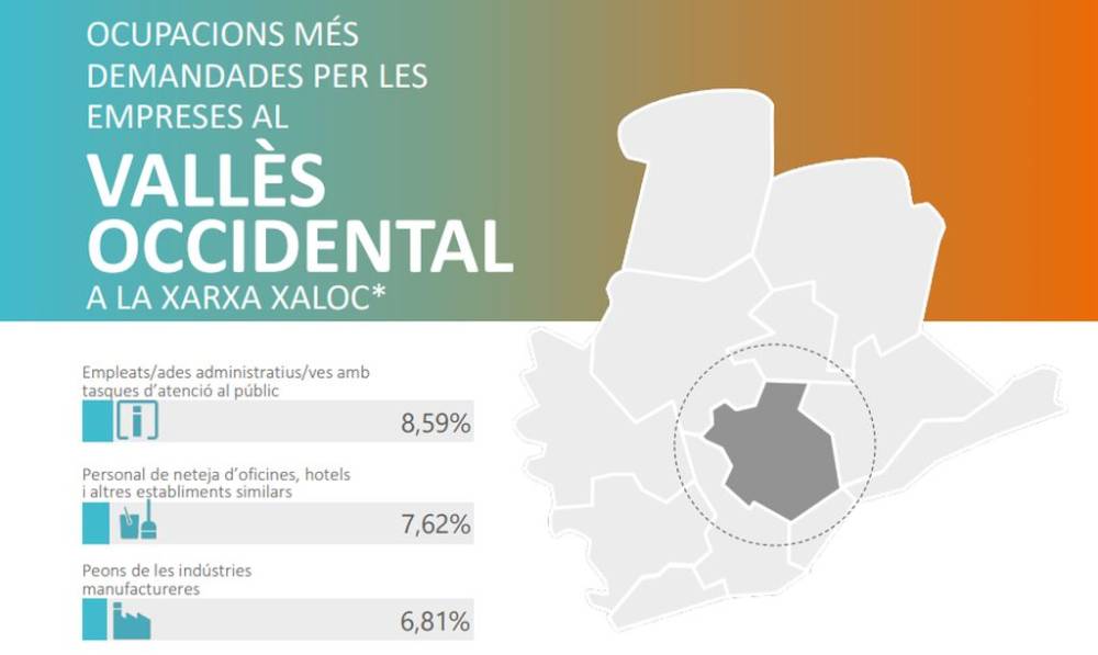 Empleats administratius amb tasques d’atenció al públic encapçalen les ocupacions més sol·licitades al Vallès Occidental