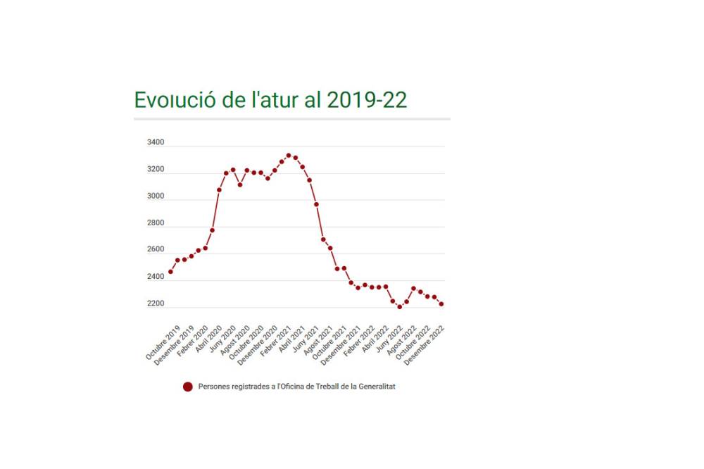 L'atur tanca 2022 a Cerdanyola amb una reducció anual del 5'2%