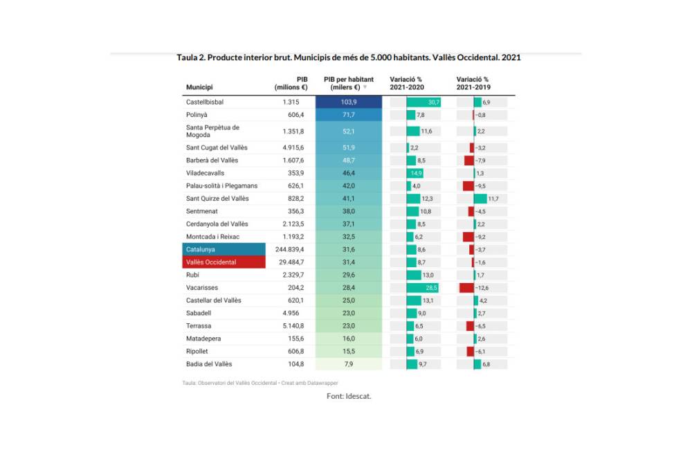 Cerdanyola recupera el PIB per habitant previ a la pandèmia