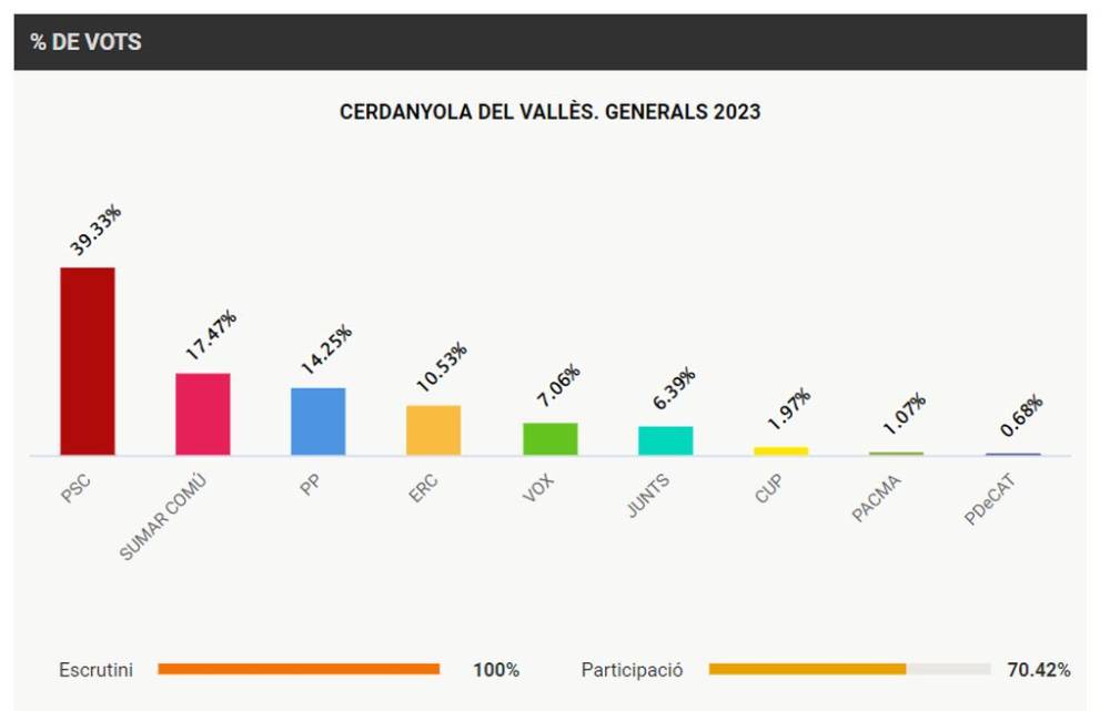 El PSC ha estat l’opció més votada a Cerdanyola a les Eleccions Generals amb un 39,33% dels vots