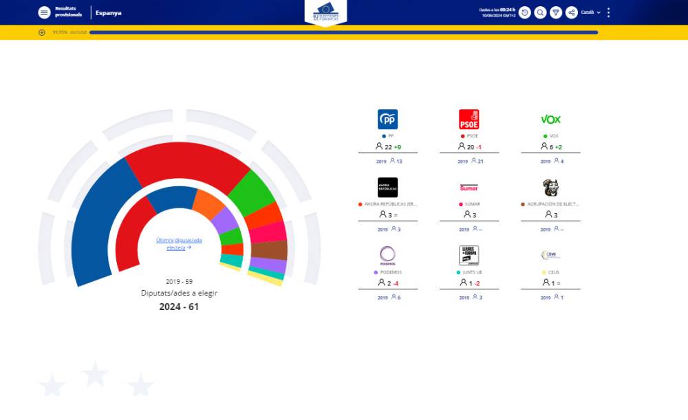 El PP guanya les eleccions europees a Espanya a poca distància del PSOE