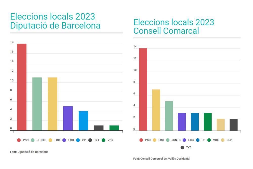 Clara victòria electoral del PSC a comarca i Diputació