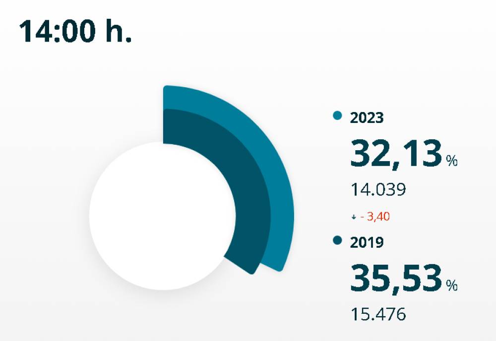 La participació a les 14 hores és del 32'13%