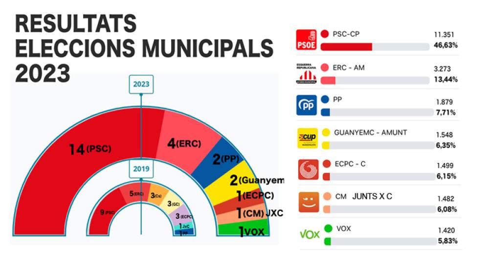 Majoria absoluta del PSC amb 14 regidors