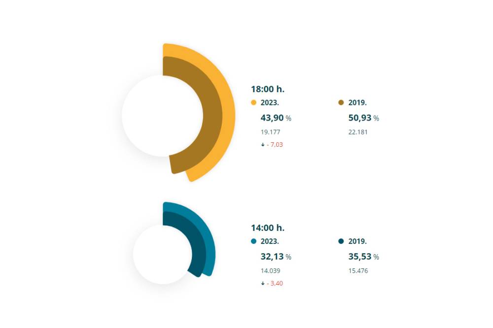 La participació baixa 7 punts a les 18 hores en relació a les eleccions de 2019