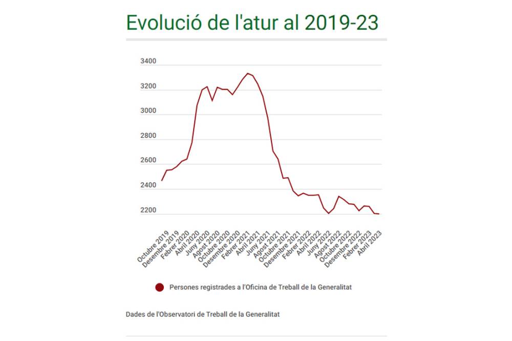 L’atur es redueix en tres persones al mes d’abril