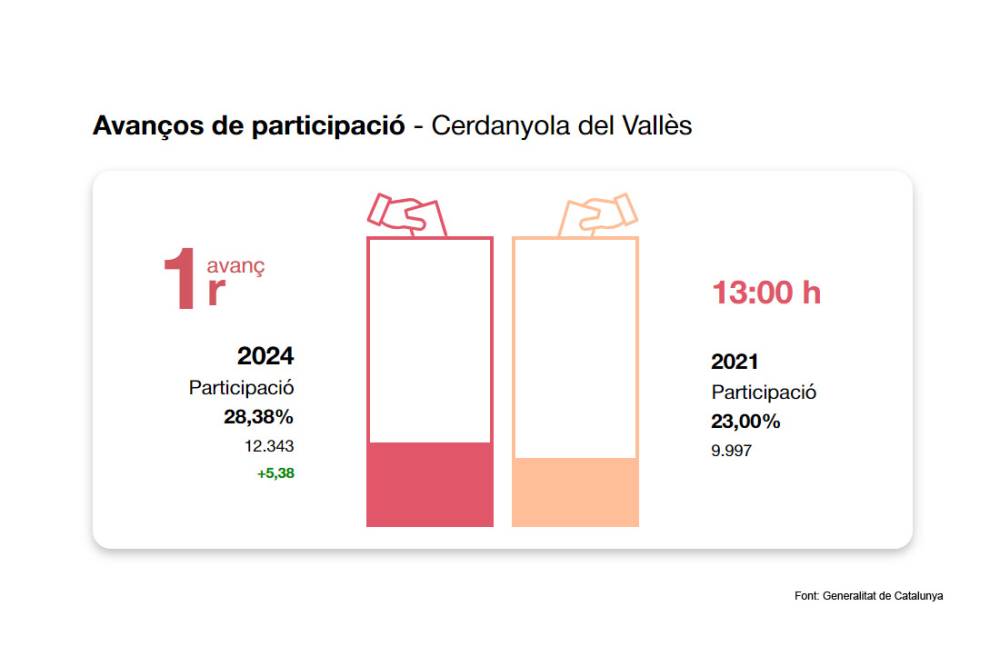 Puja 5 punts la participació a les 13 hores