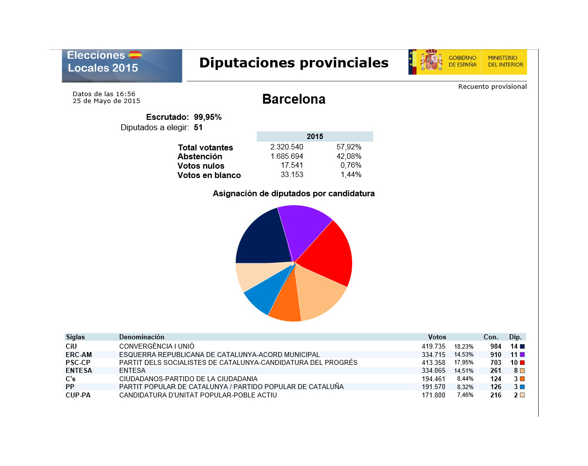 CiU guanya a la Diputació amb un fort increment d'ERC
