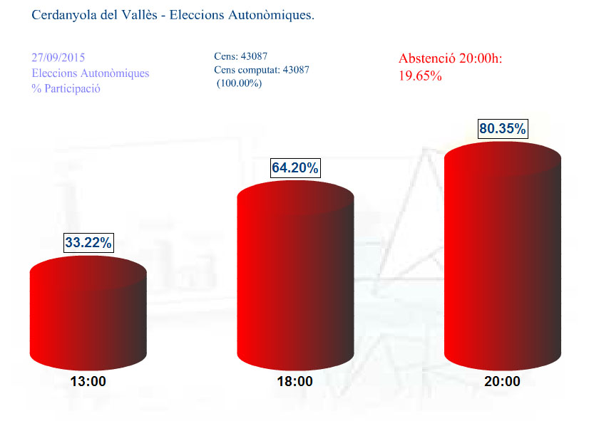 La participació arriba al 80'35% a Cerdanyola