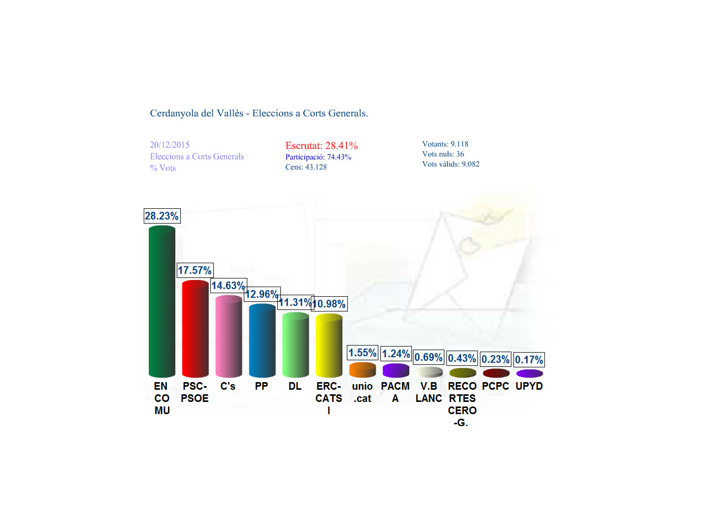 Amb el 25% del vot escrutat, En Comú Podem encapçala les votacions a Cerdanyola