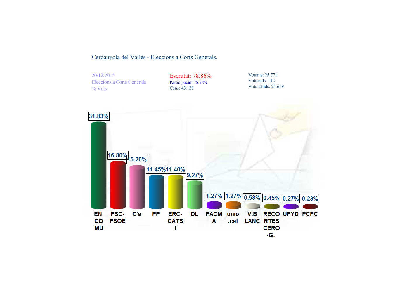 En Comú Podem continua encapçalant les votacions amb un 75% de l'escrutini realitzat