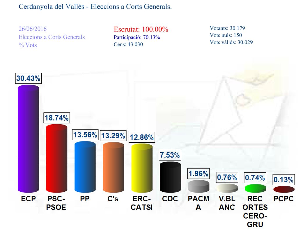 Les formacions polítiques valoren els resultats electorals recollits a Cerdanyola
