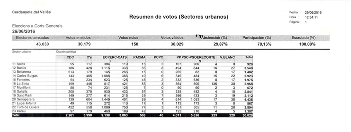 Radiografia de la jornada electoral per col·legis