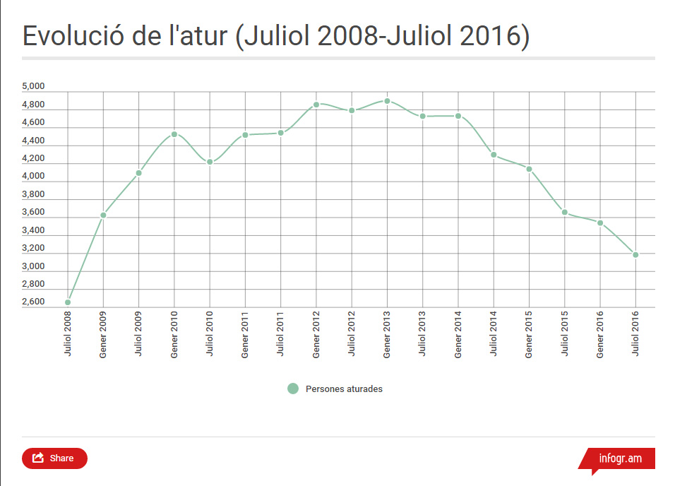 L'atur creix en 5 persones al mes de juliol