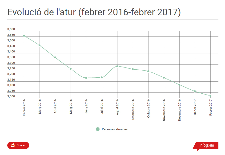 Setè més consecutiu de reducció d'atur