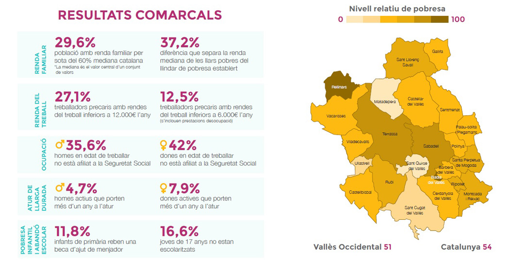 El 21'4% de la població del Vallès Occidental està en risc de pobresa o exclusió social