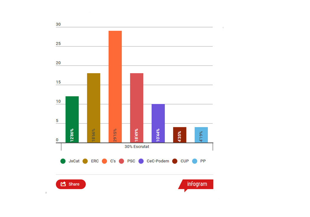 21D: C's manté una clara primera posició amb el 30% d'escrutini