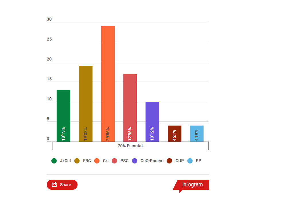 21D: 70% del vot escrutat i C's manté una clara primera posició amb ERC i PSC frec a frec per la segona