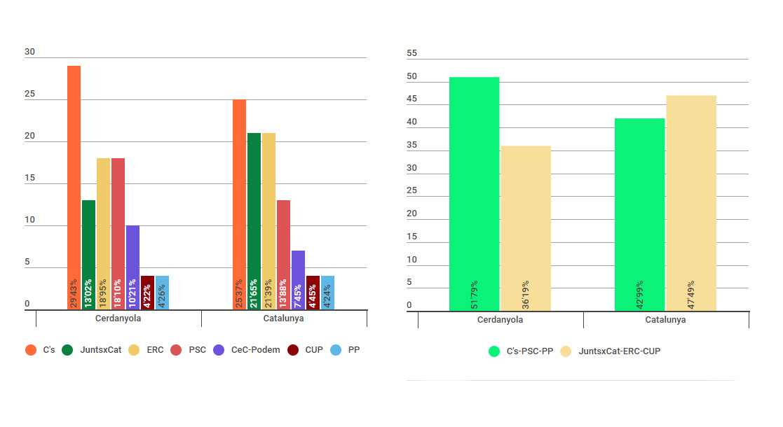 Cerdanyola i Catalunya voten diferent