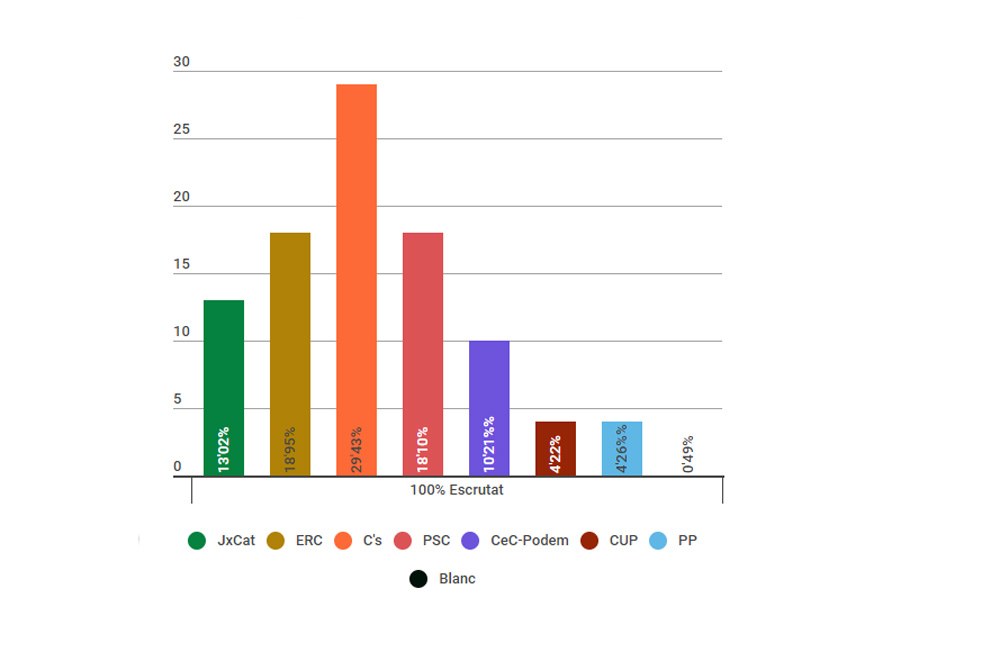 21D: les eleccions a Cerdanyola en gràfiques