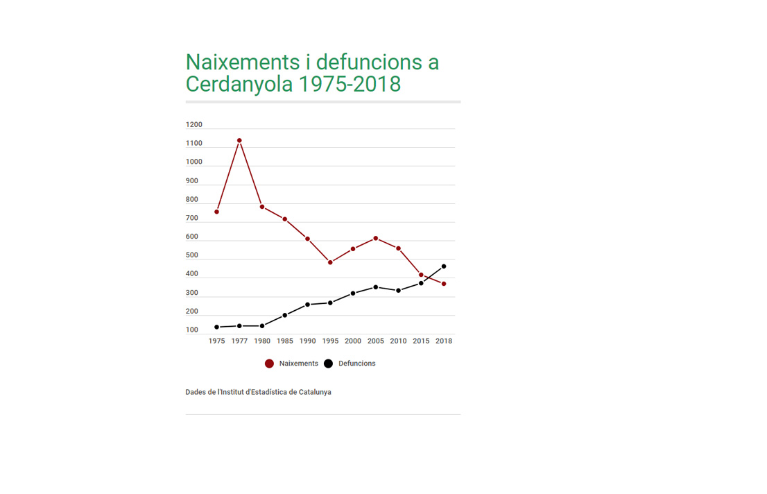 Cerdanyola ja té més defuncions que naixements