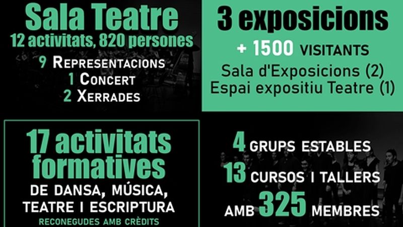 L'activitat cultural de la UAB tanca amb més de 8.000 visitants