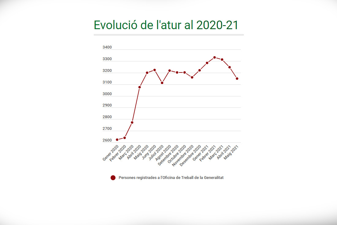 L’atur encadena tres mesos de baixada consecutius