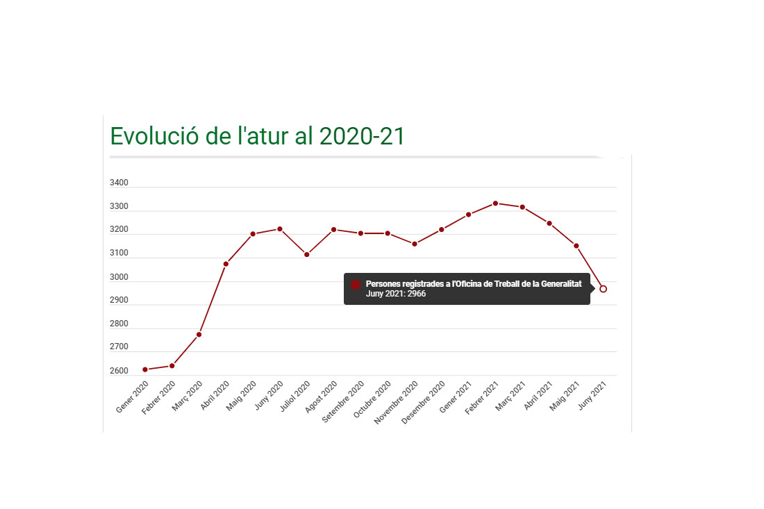 Important reducció de l'atur que torna a estar per sota de la barrera de les 3.000 persones