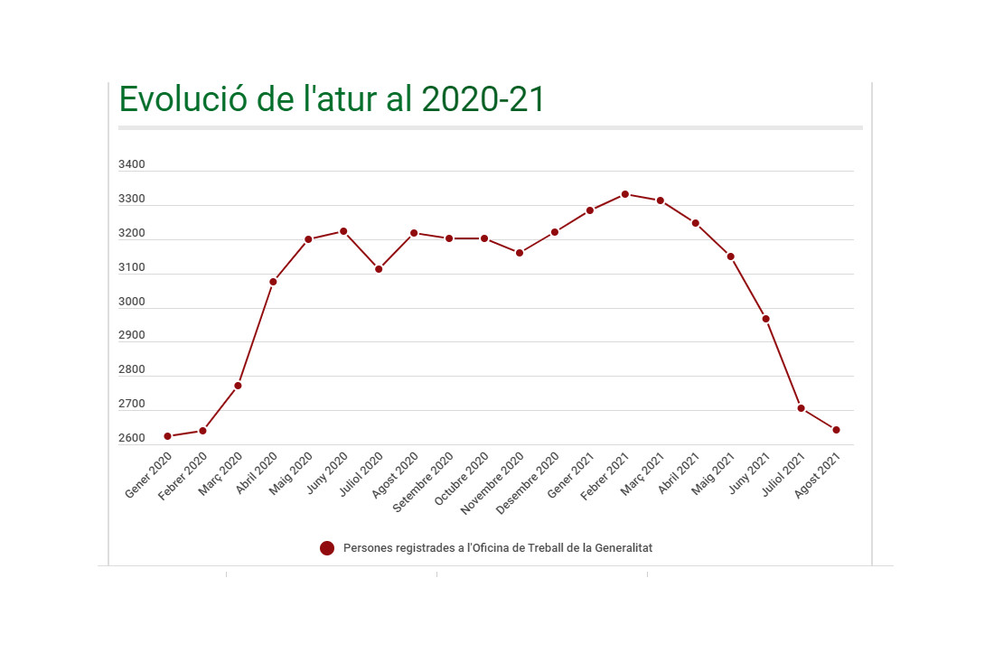 La baixada de l'agost situa l'atur de Cerdanyola en xifres anteriors a la pandèmia