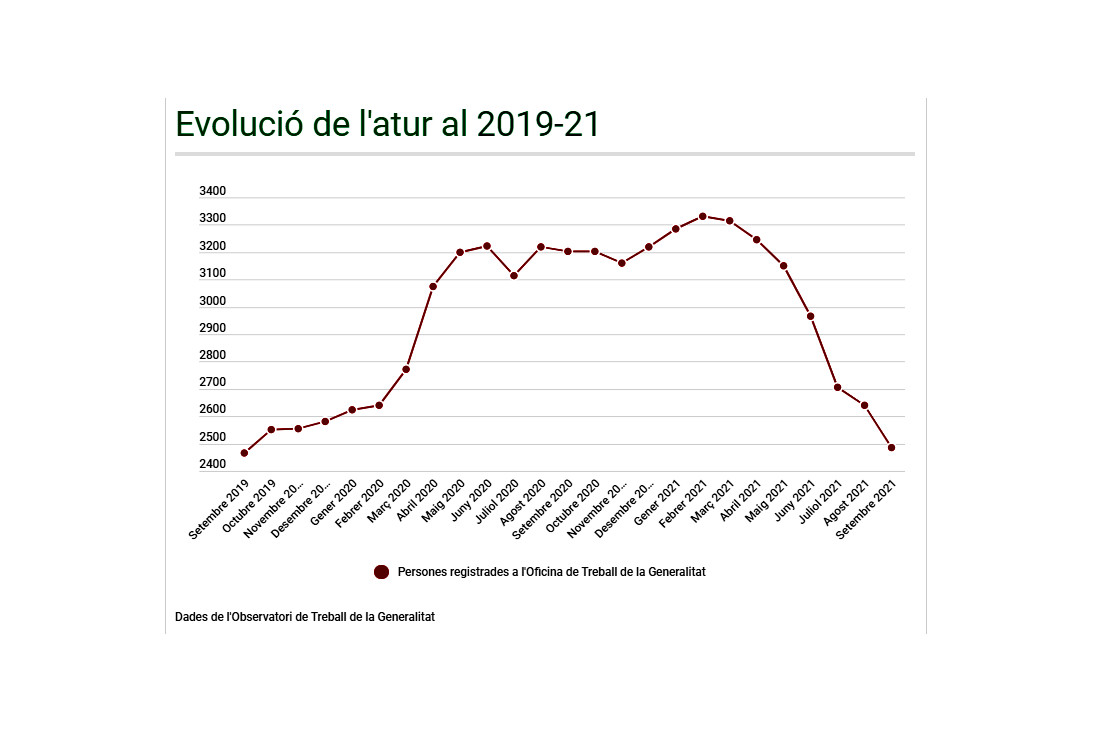 L'atur segueix en caiguda amb dades excel·lents i es situa en nivells de 2019