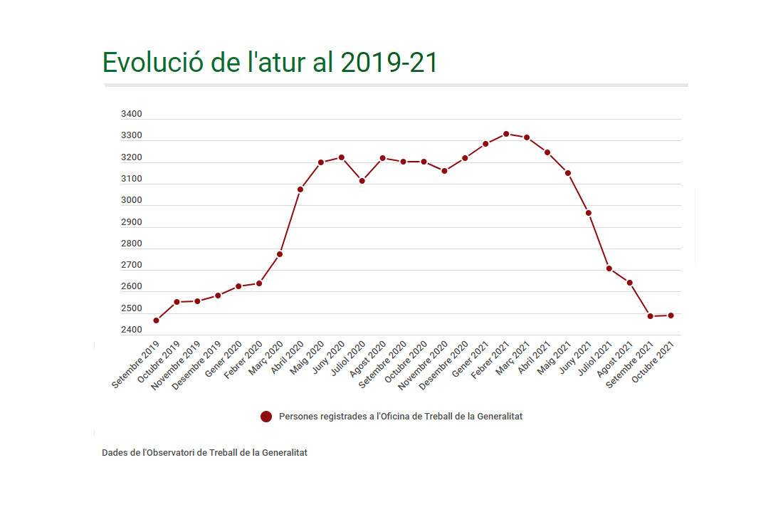 La baixada de l’atur es frena i augmenta a l’octubre en dues persones